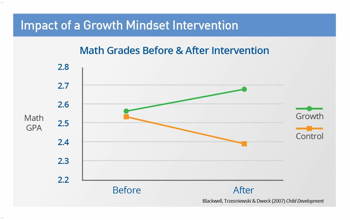 The Growth Mindset - What is Growth Mindset - Mindset Works