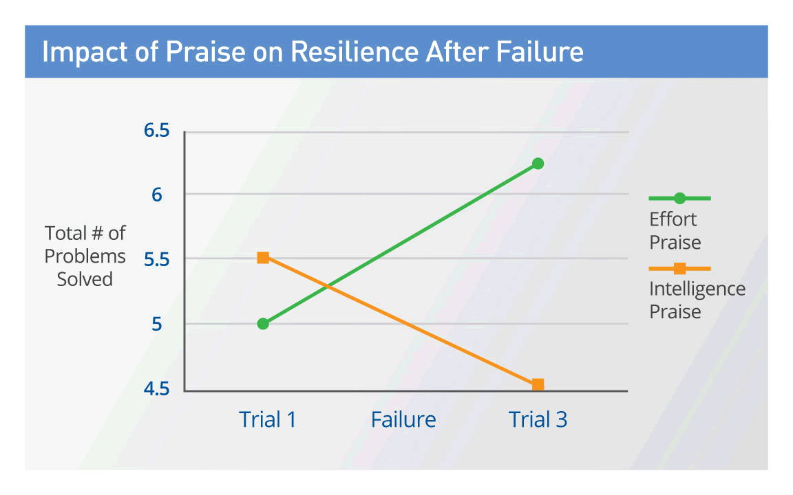 Effort And Achievement Chart