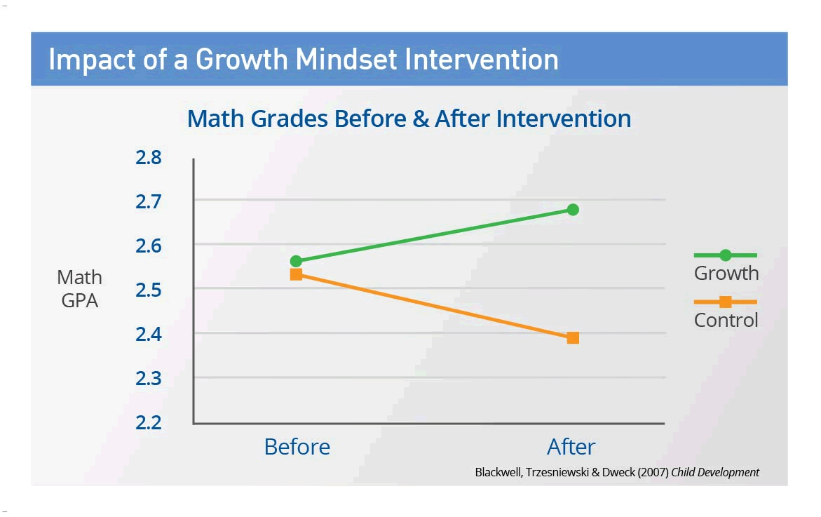 Growth Mindset Vs Fixed Mindset Chart